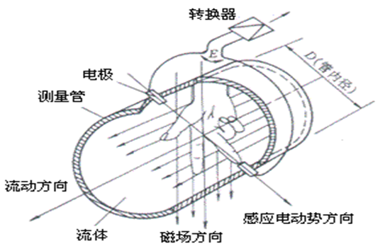 電磁流量計工作原理示意圖