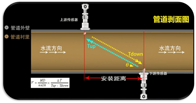 印染污水流量計工作原理 印染污水流量計工作原理