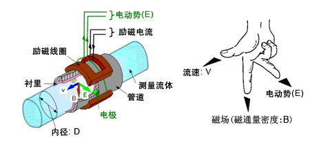電磁流量計(jì)工作原理示意圖