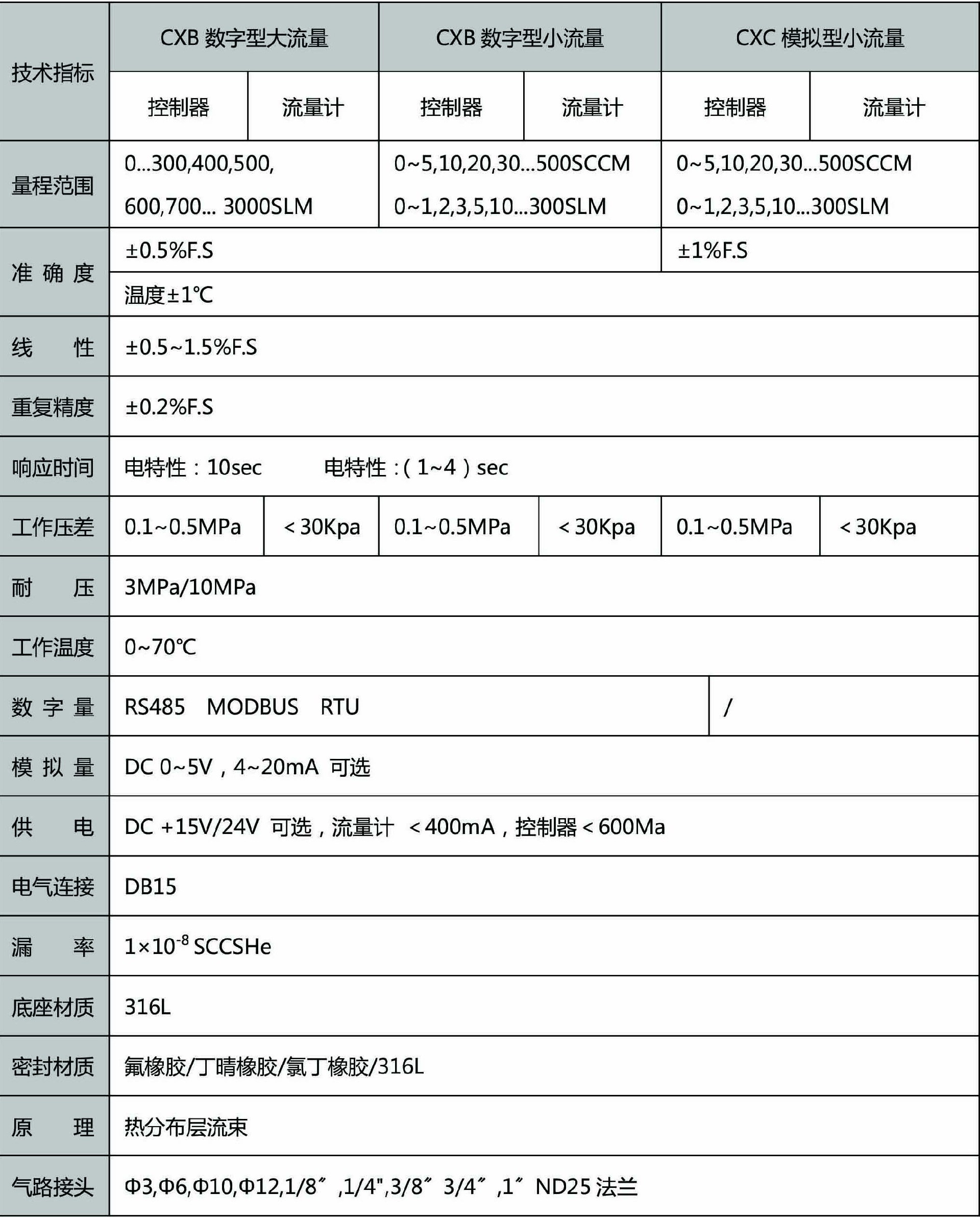 微小氣體質(zhì)量流量計(jì)/控制器參數(shù)