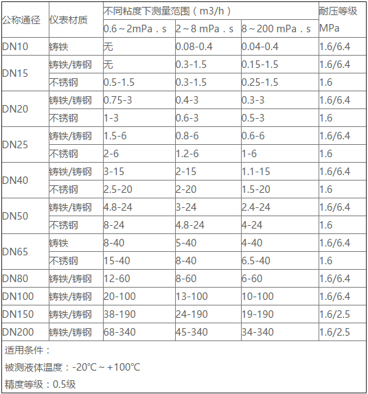 齒輪流量計型號和范圍